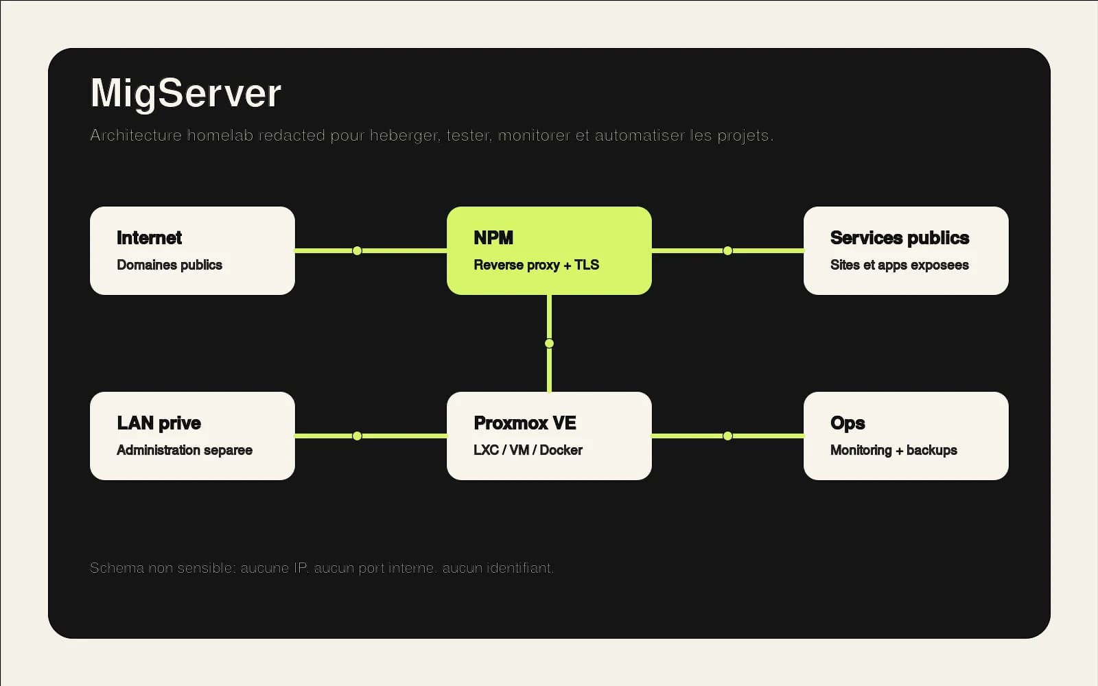 Schéma simplifié de l'architecture MigServer, sans détail sensible